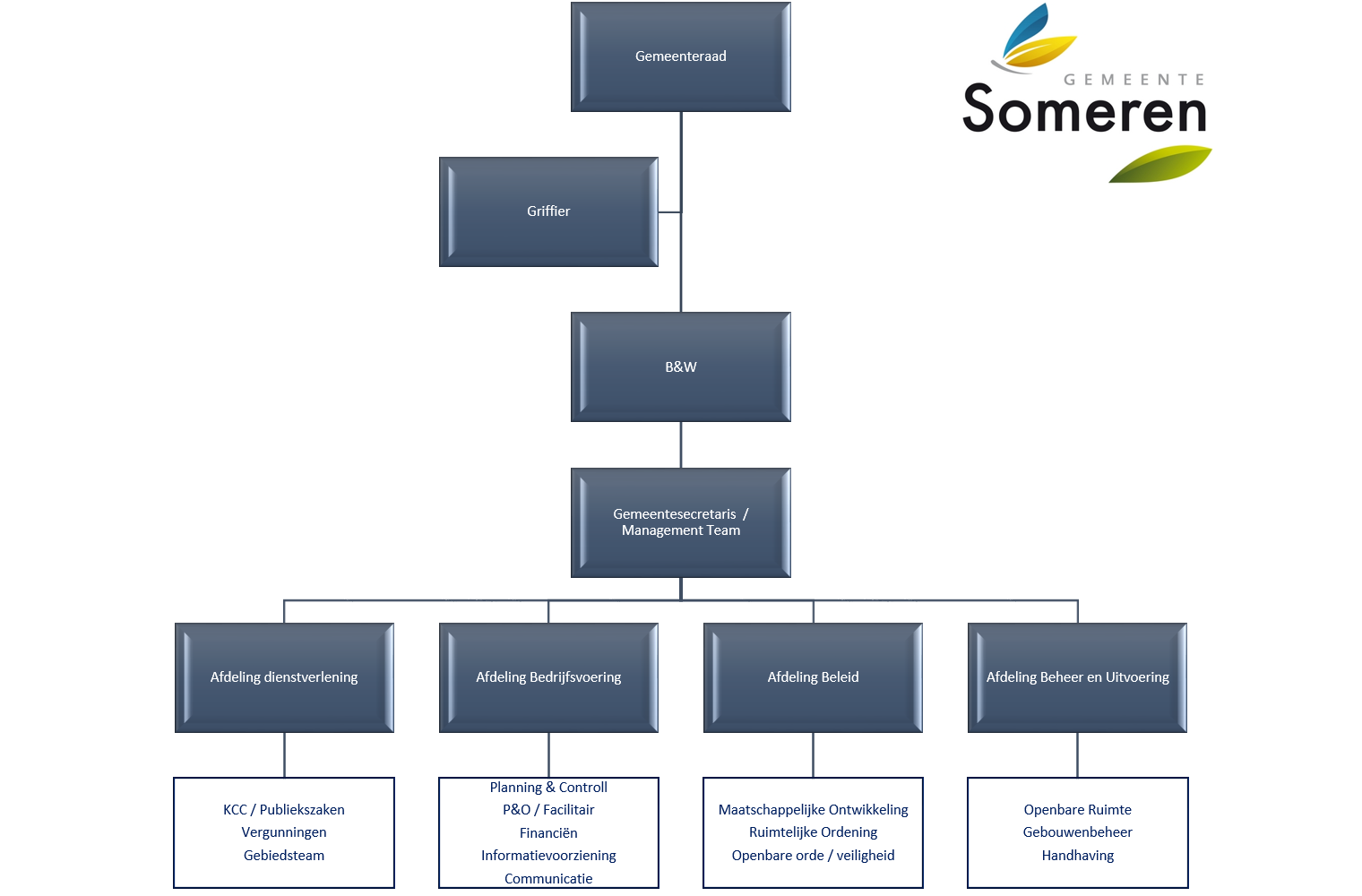 Organogram gemeente Someren