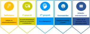 De 5 stappen: sollicitatie, 1e gesprek, 2e gesprek, voorwaarden en arbeidsovereenkomst