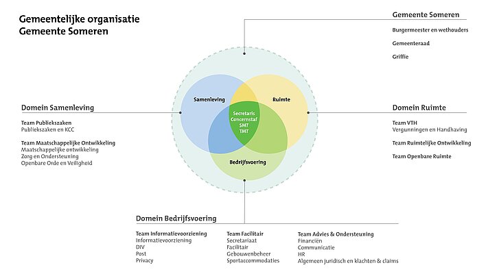 Visualisatie Gemeentelijke Organisatie Gemeente Someren (grote weergave)